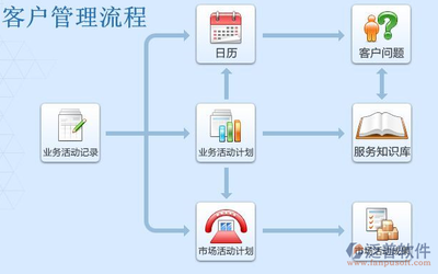CRM企業管理系統在國內的發展歷程、現狀與軟件開發趨勢